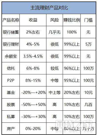 如何选择最适合的理财产品？