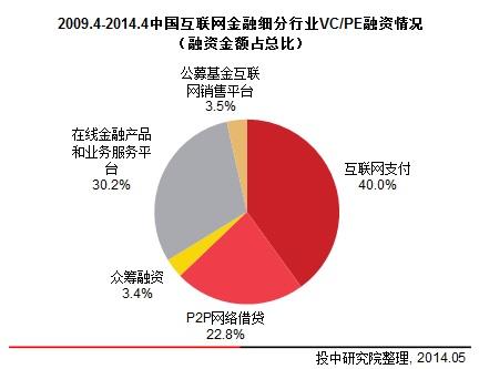 中国互联网理财平台排名及评价