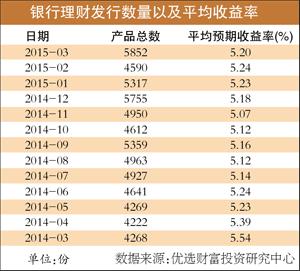 理财产品收益率准确吗