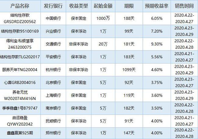 中国银行的理财产品收益怎么样