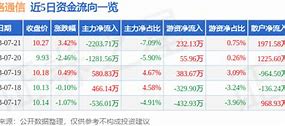 广和通某月某日主力资金净卖出情况分析