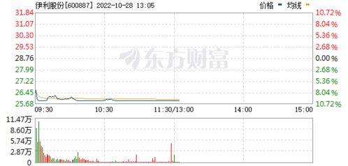 伊利股份：累计回购股份股