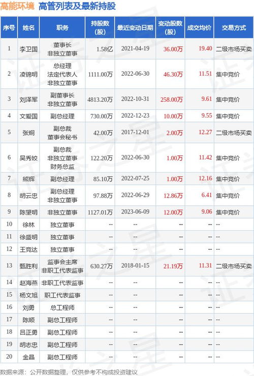 高能环境：高管增持万股公司股份