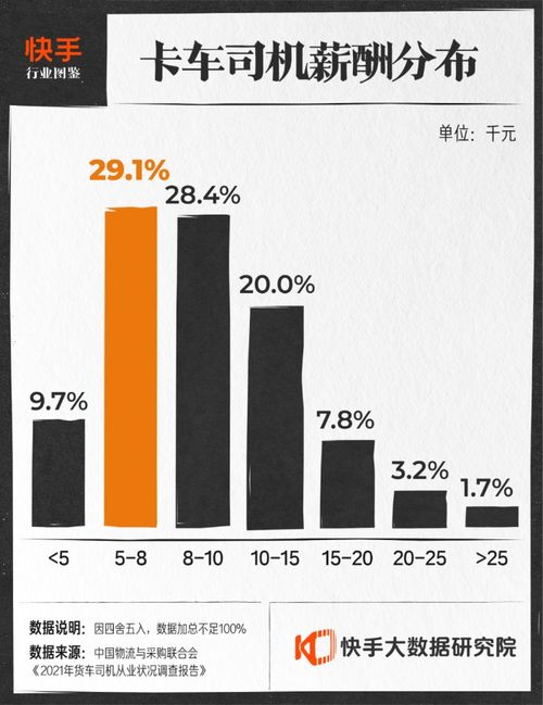 货车司机月均收入一万二，两成司机有大专以上学历